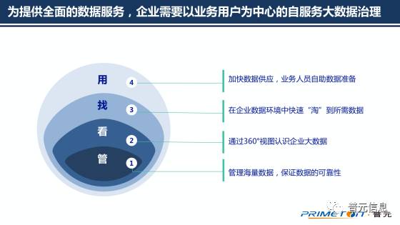 以自動化為核心的自服務大數據治理——普元王軒在第二屆數據標準化及治理大會的分享